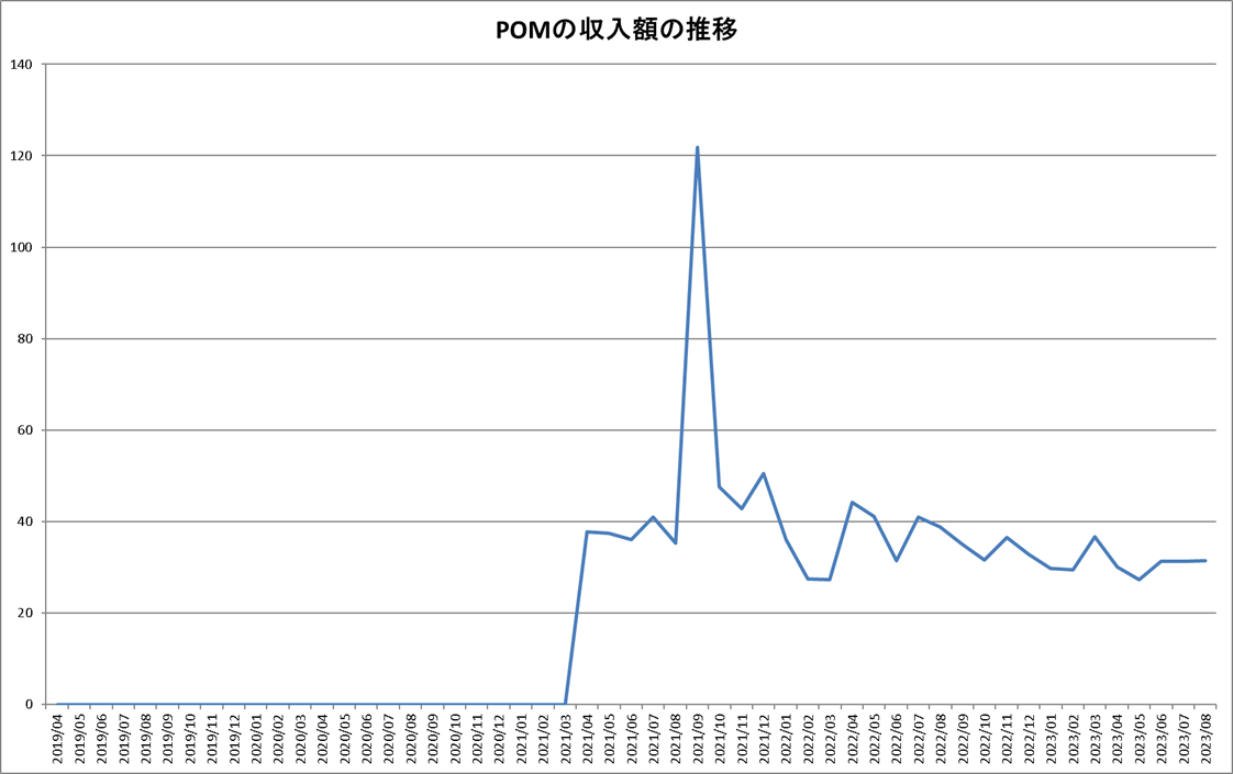 POMの収入額推移表