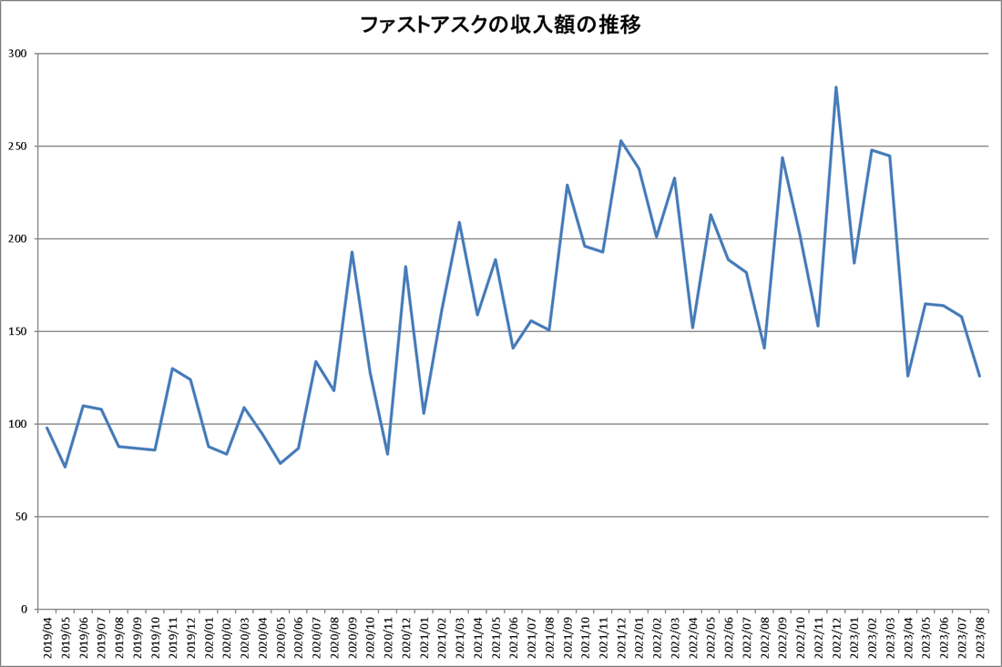 NTTコム リサーチの収入額推移表