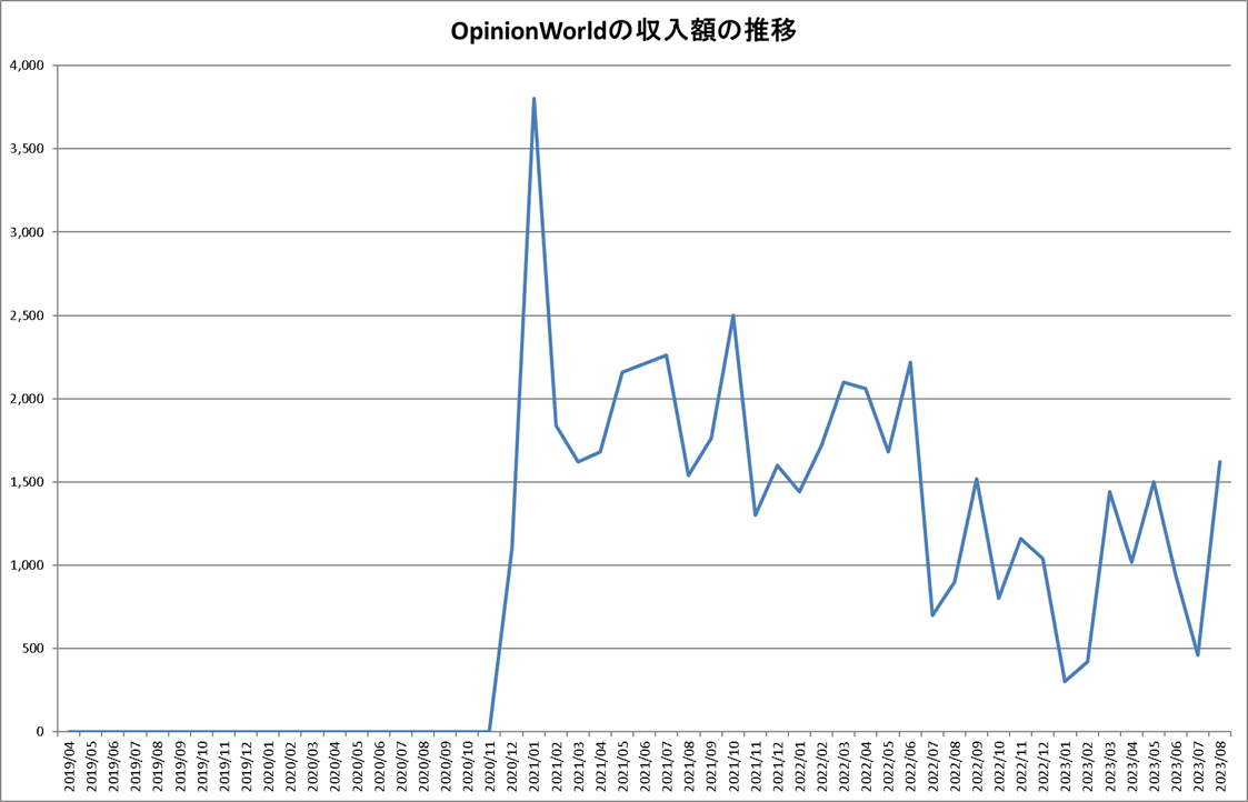 OpinionWorldの収入額推移表