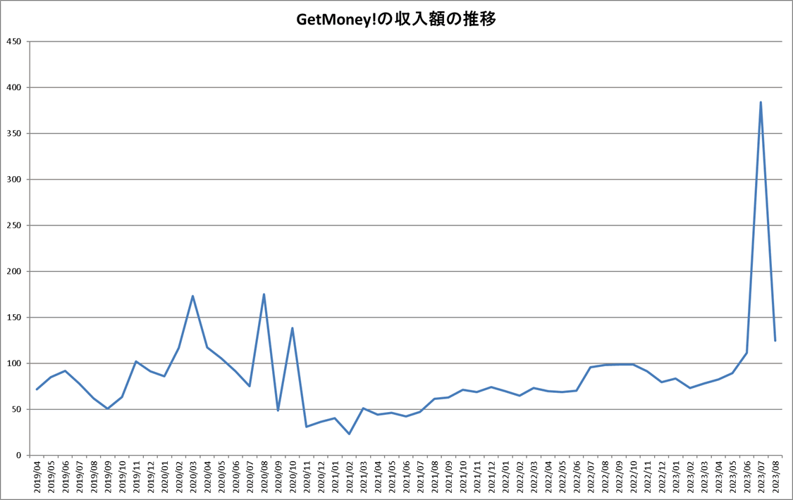 GetMoney!の収入額推移表